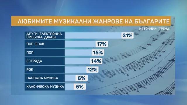  Любимите музикални жанрове на българите 